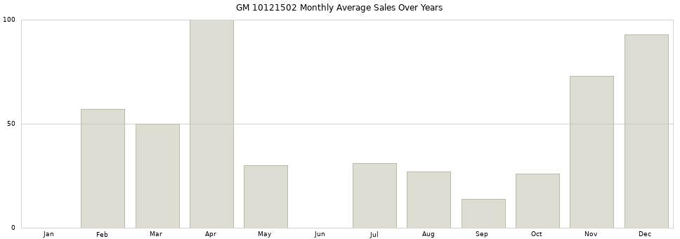 GM 10121502 monthly average sales over years from 2014 to 2020.