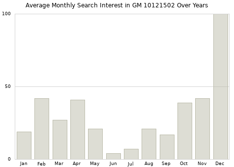 Monthly average search interest in GM 10121502 part over years from 2013 to 2020.