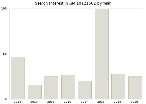 Annual search interest in GM 10121502 part.