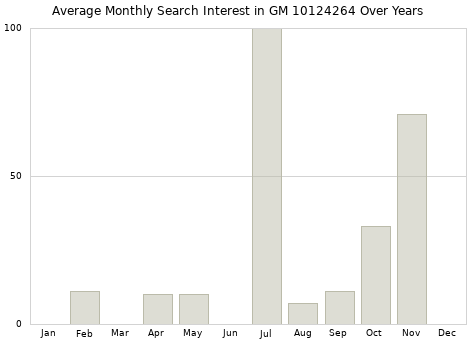 Monthly average search interest in GM 10124264 part over years from 2013 to 2020.