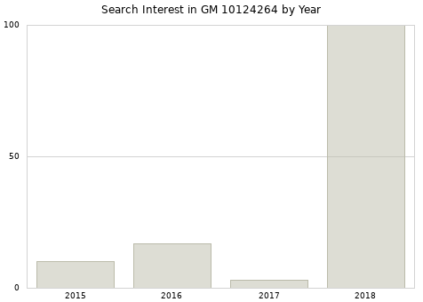 Annual search interest in GM 10124264 part.