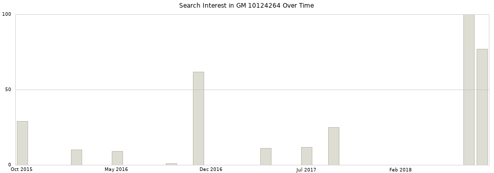 Search interest in GM 10124264 part aggregated by months over time.