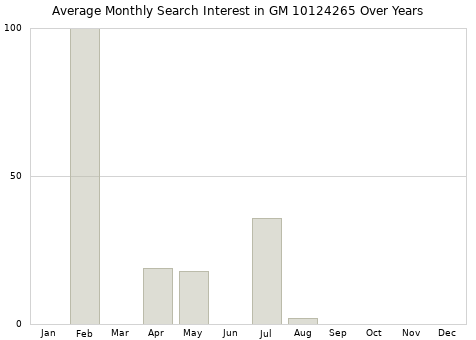 Monthly average search interest in GM 10124265 part over years from 2013 to 2020.