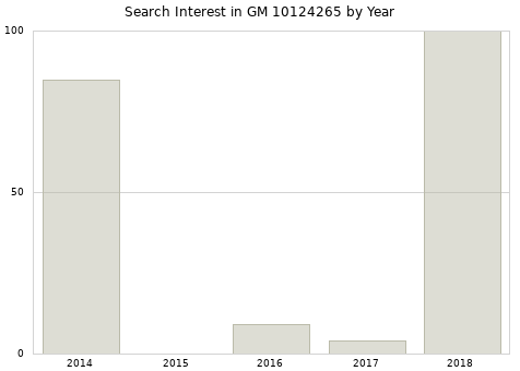 Annual search interest in GM 10124265 part.