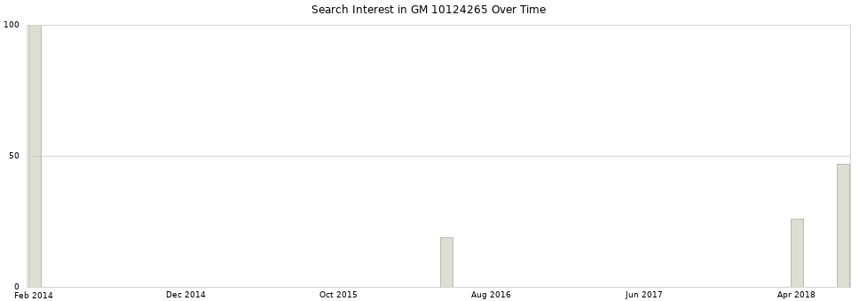 Search interest in GM 10124265 part aggregated by months over time.