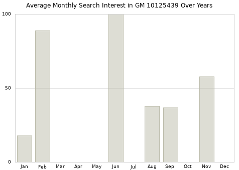 Monthly average search interest in GM 10125439 part over years from 2013 to 2020.