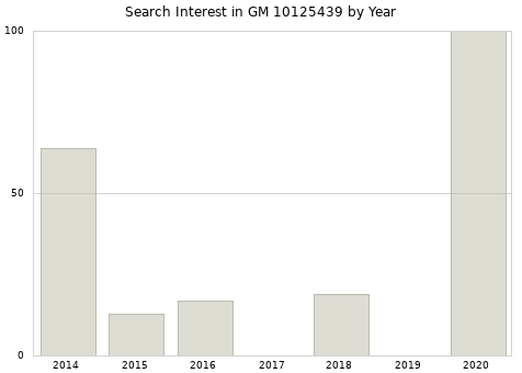 Annual search interest in GM 10125439 part.