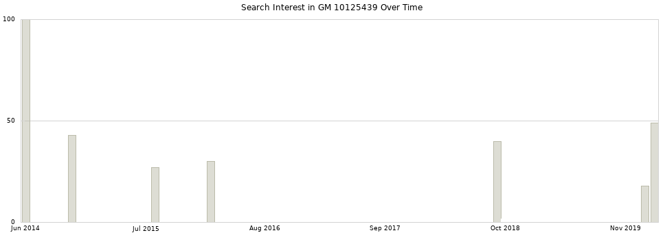 Search interest in GM 10125439 part aggregated by months over time.