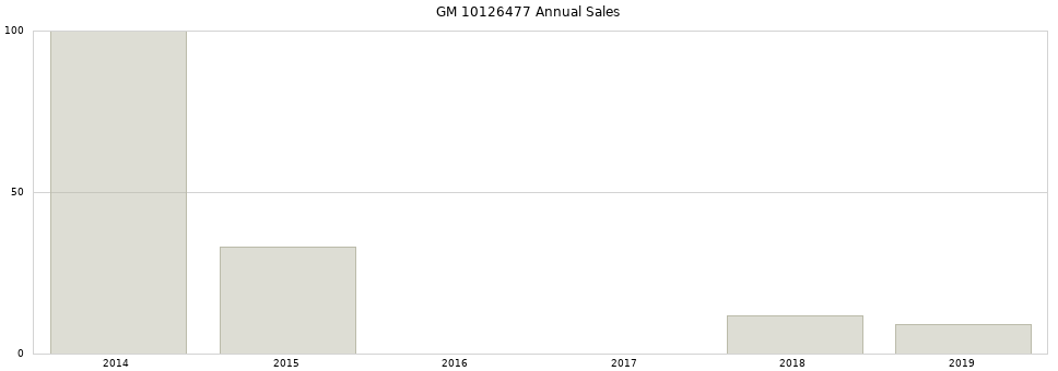 GM 10126477 part annual sales from 2014 to 2020.