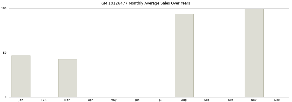 GM 10126477 monthly average sales over years from 2014 to 2020.