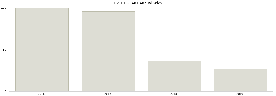 GM 10126481 part annual sales from 2014 to 2020.