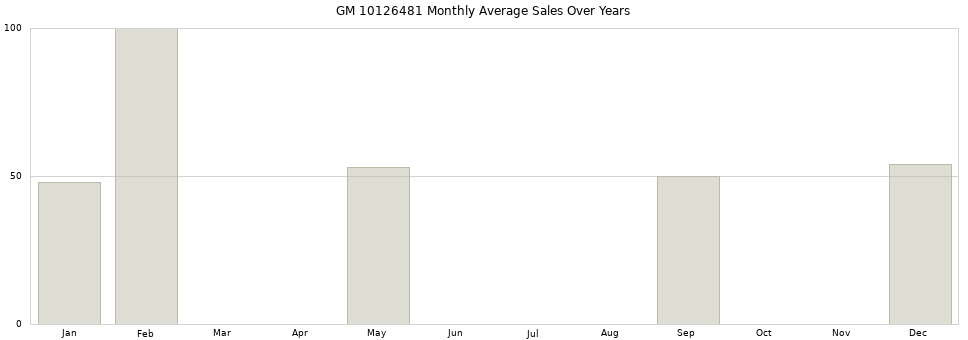 GM 10126481 monthly average sales over years from 2014 to 2020.