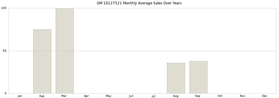 GM 10127521 monthly average sales over years from 2014 to 2020.