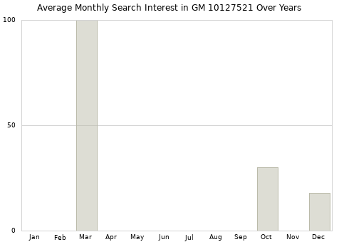 Monthly average search interest in GM 10127521 part over years from 2013 to 2020.