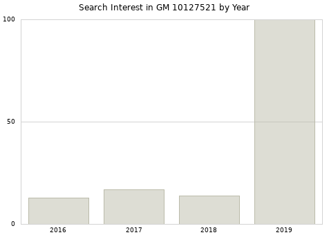 Annual search interest in GM 10127521 part.