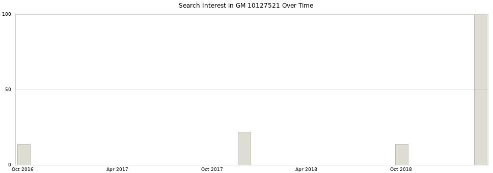 Search interest in GM 10127521 part aggregated by months over time.