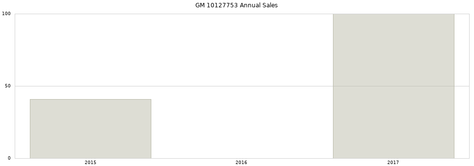 GM 10127753 part annual sales from 2014 to 2020.