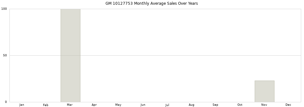 GM 10127753 monthly average sales over years from 2014 to 2020.