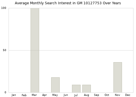 Monthly average search interest in GM 10127753 part over years from 2013 to 2020.