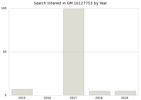 Annual search interest in GM 10127753 part.