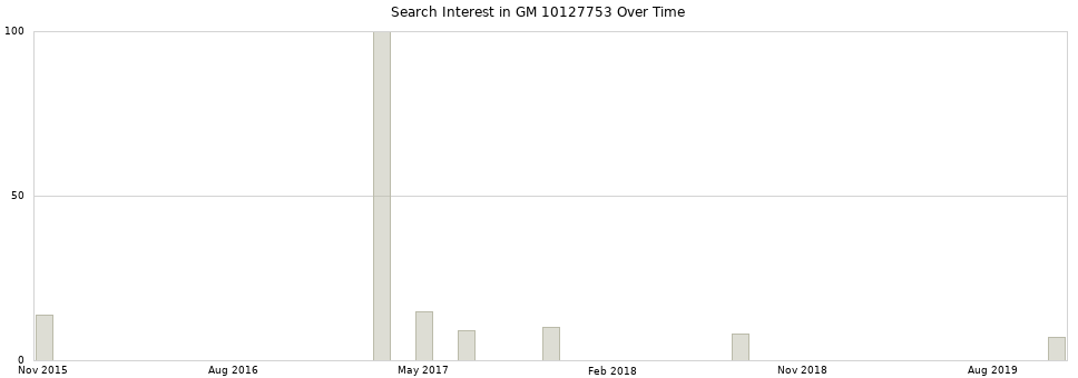 Search interest in GM 10127753 part aggregated by months over time.
