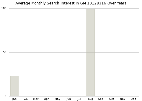 Monthly average search interest in GM 10128316 part over years from 2013 to 2020.