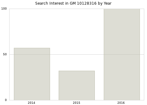 Annual search interest in GM 10128316 part.