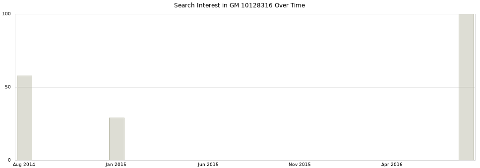 Search interest in GM 10128316 part aggregated by months over time.