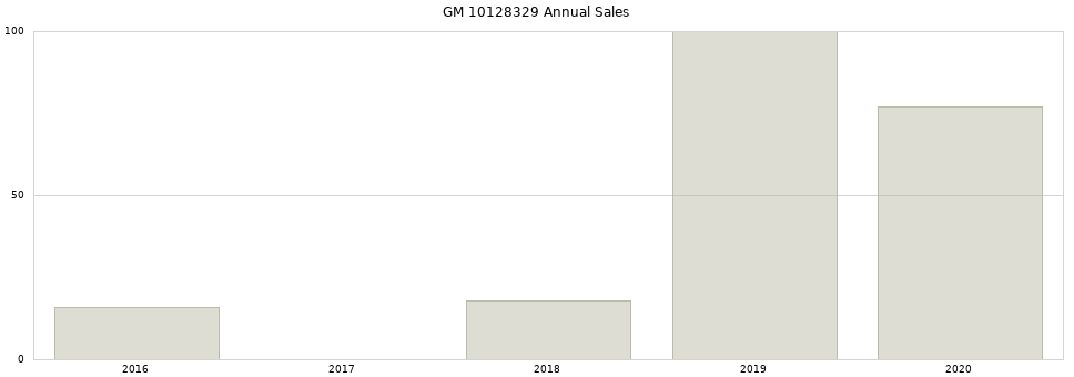 GM 10128329 part annual sales from 2014 to 2020.