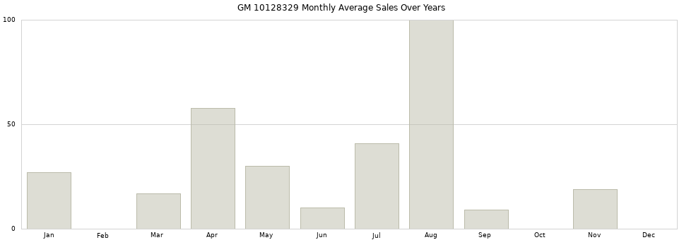 GM 10128329 monthly average sales over years from 2014 to 2020.