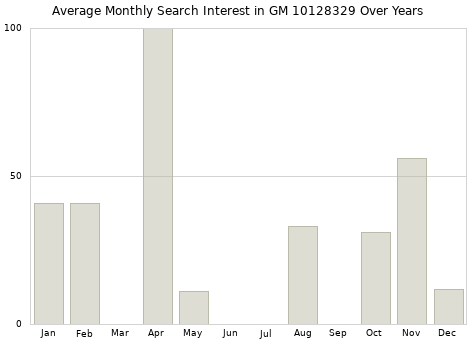 Monthly average search interest in GM 10128329 part over years from 2013 to 2020.
