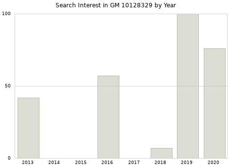 Annual search interest in GM 10128329 part.