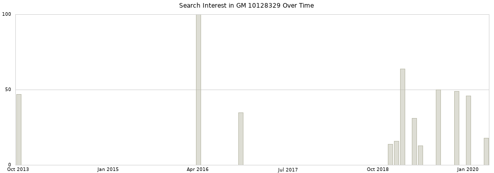 Search interest in GM 10128329 part aggregated by months over time.
