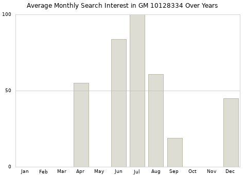 Monthly average search interest in GM 10128334 part over years from 2013 to 2020.