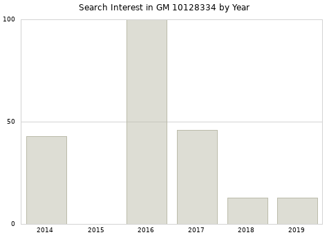 Annual search interest in GM 10128334 part.
