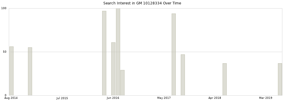 Search interest in GM 10128334 part aggregated by months over time.