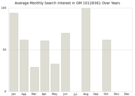 Monthly average search interest in GM 10128361 part over years from 2013 to 2020.