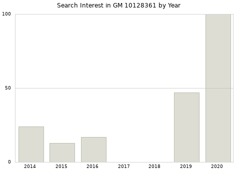 Annual search interest in GM 10128361 part.
