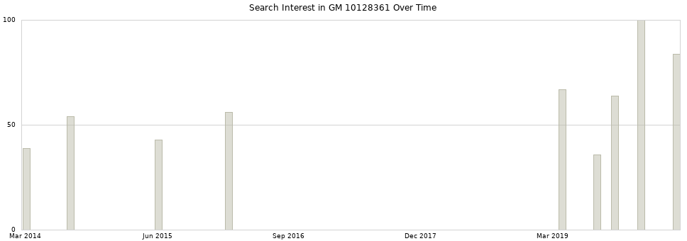 Search interest in GM 10128361 part aggregated by months over time.