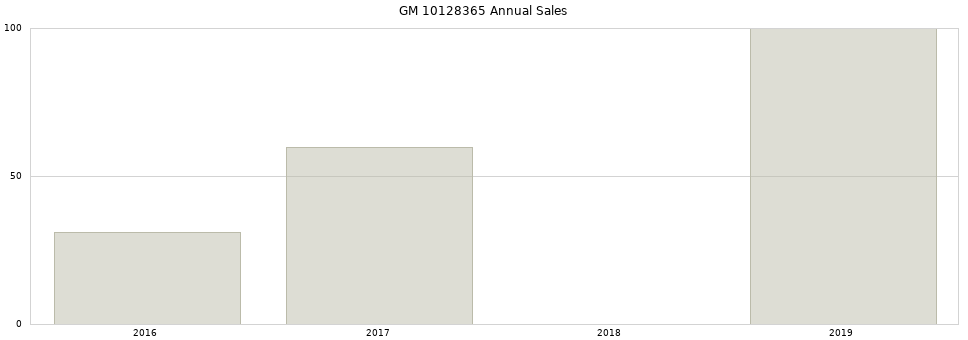 GM 10128365 part annual sales from 2014 to 2020.