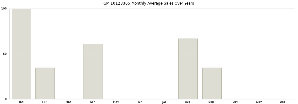 GM 10128365 monthly average sales over years from 2014 to 2020.