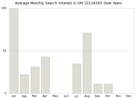 Monthly average search interest in GM 10128365 part over years from 2013 to 2020.
