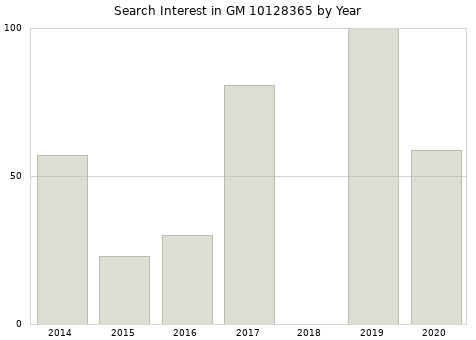 Annual search interest in GM 10128365 part.