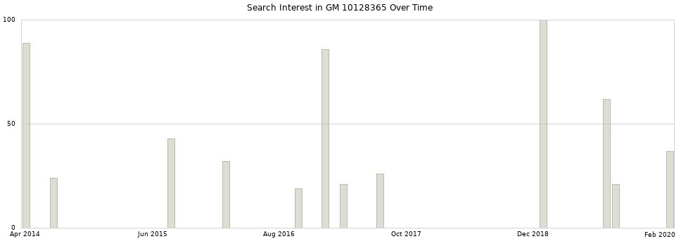Search interest in GM 10128365 part aggregated by months over time.