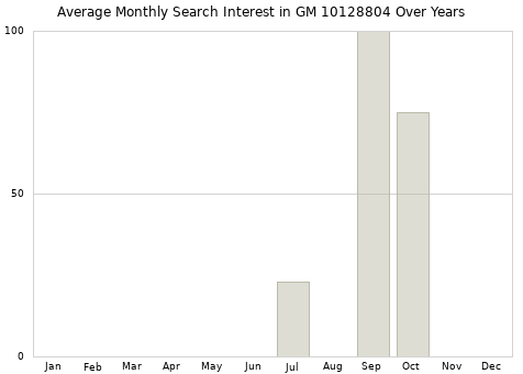 Monthly average search interest in GM 10128804 part over years from 2013 to 2020.