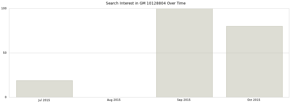 Search interest in GM 10128804 part aggregated by months over time.