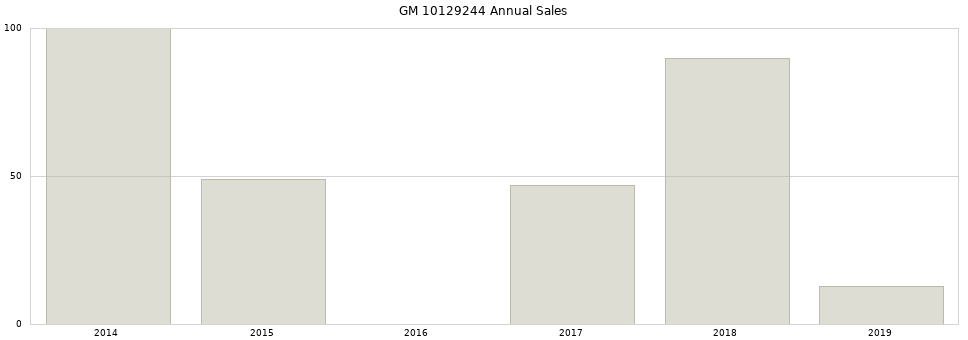 GM 10129244 part annual sales from 2014 to 2020.