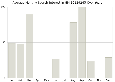Monthly average search interest in GM 10129245 part over years from 2013 to 2020.