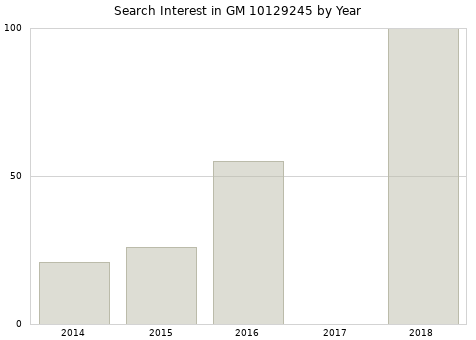 Annual search interest in GM 10129245 part.