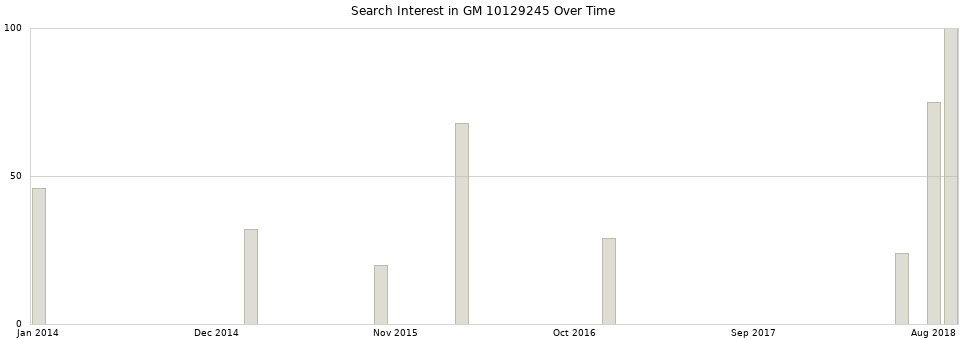 Search interest in GM 10129245 part aggregated by months over time.